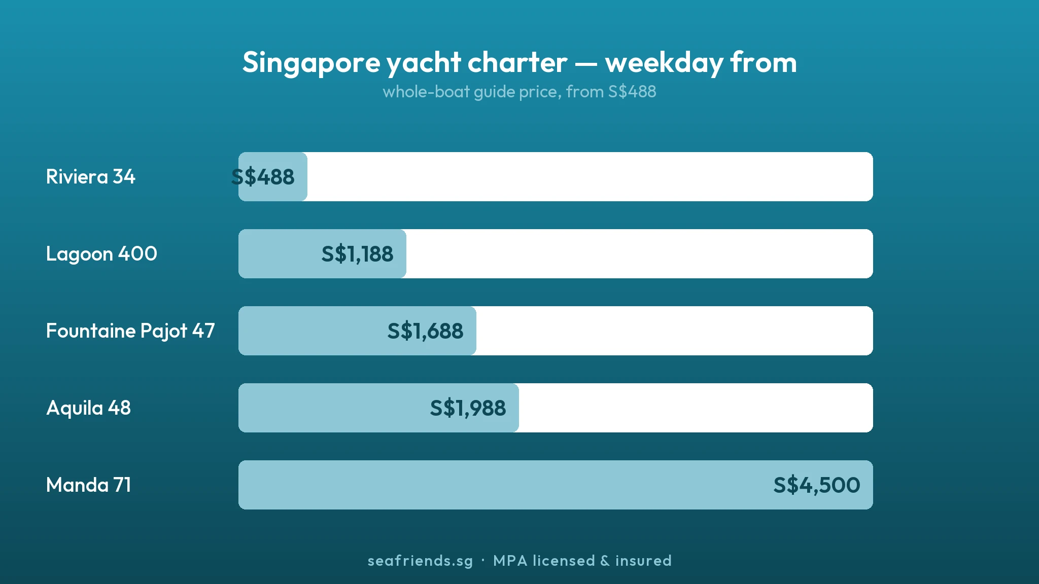 Singapore yacht charter cost comparison by boat, weekday from-price